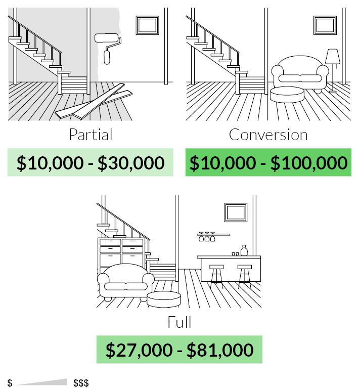 Basement Renovations and Home Value average cost to finish a basement