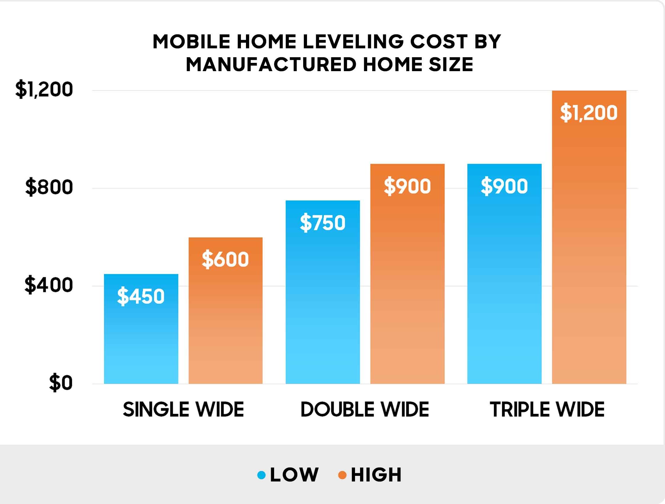 Mobile Home Leveling Cost Breakdown